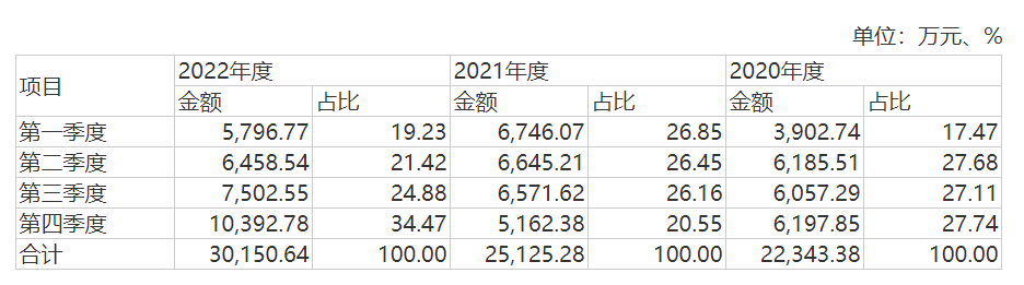 主营业务收入季节性分析