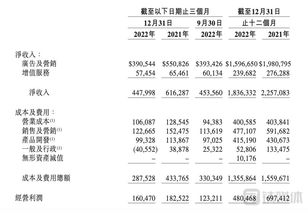 微博2022年第四季度及全年经营状况表