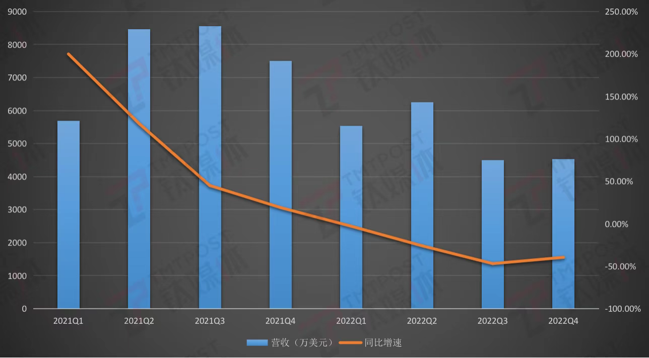 涂鸦智能2022年各季度营收及增速，钛媒体制图