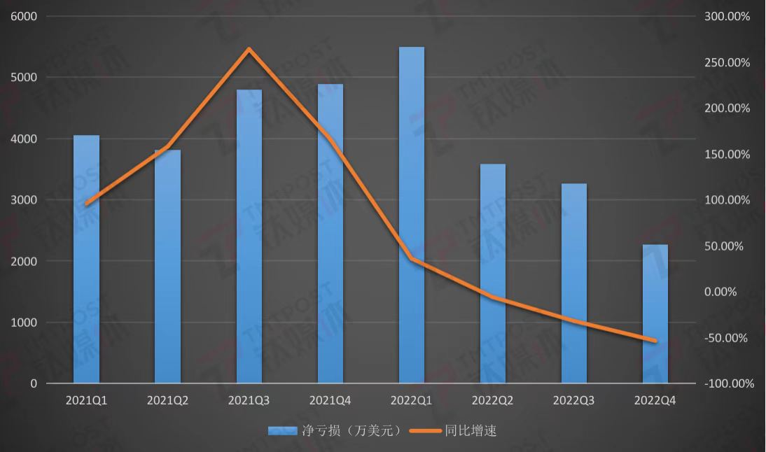 2022年涂鸦智能各季度亏损数据，钛媒体制图