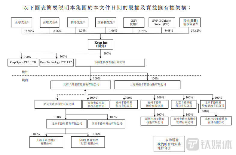 图源：Keep招股书