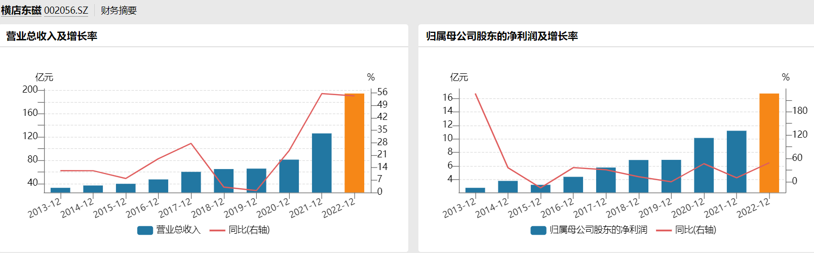 横店东磁业绩，来源：Wind