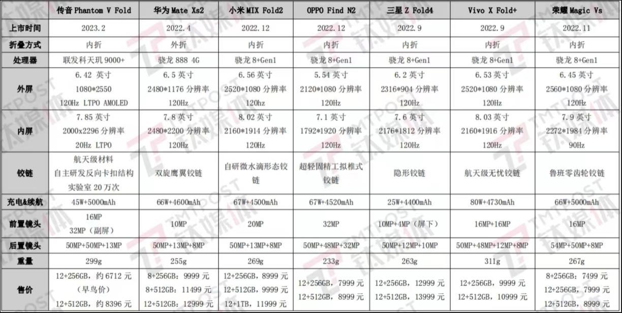 主流折叠屏手机参数表，钛媒体App制图