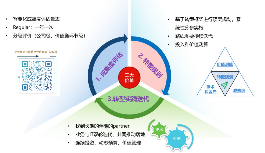 企业智能化转型三步曲