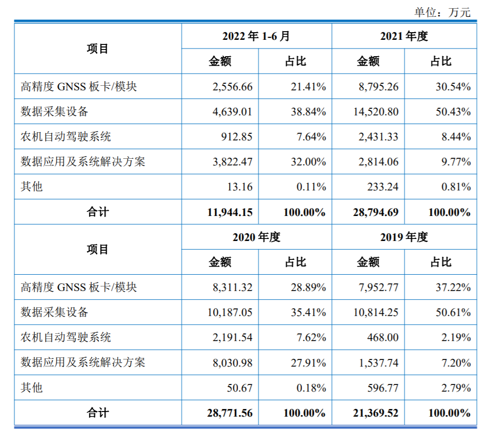 主营业务收入占比