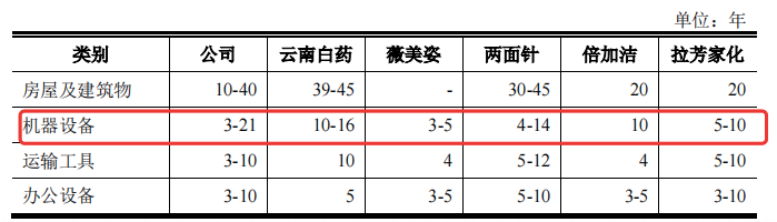 公司及同行机器设备折旧年限，来源于招股书