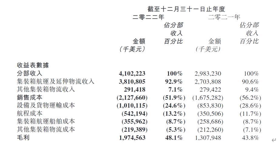图片来源海丰国际财报