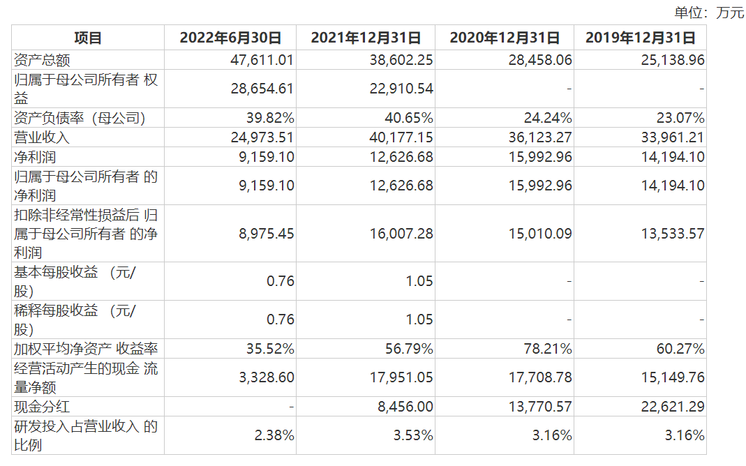 主要财务数据和财务指标