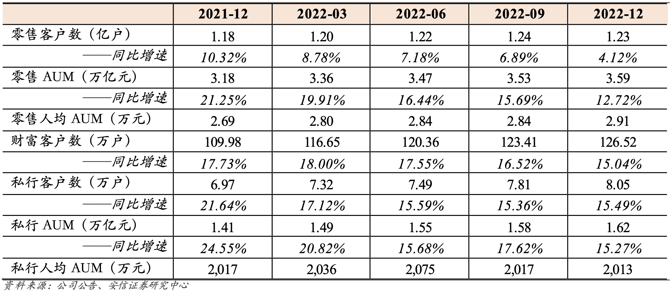 平安银行零售核心指标表现