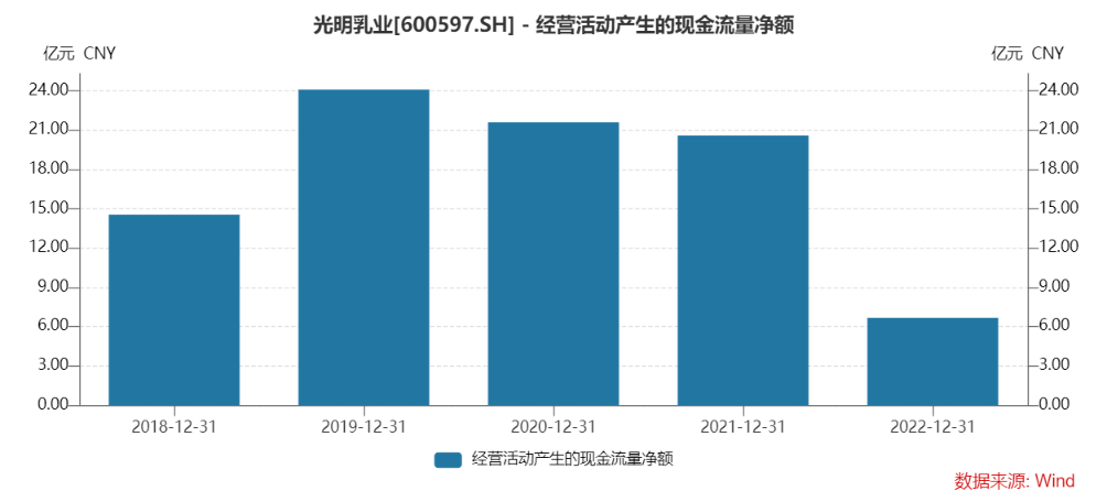 现金流情况,来源:Wind