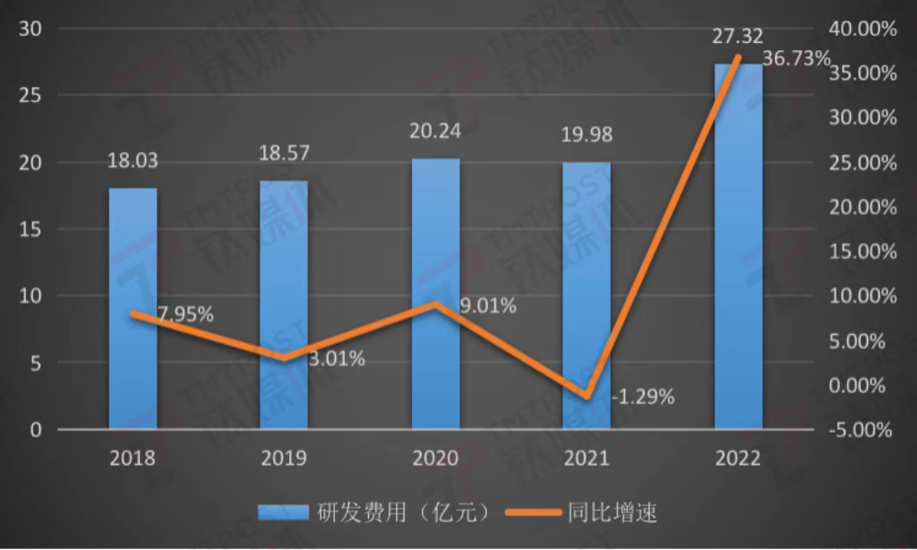 深天马A研发费用及增速