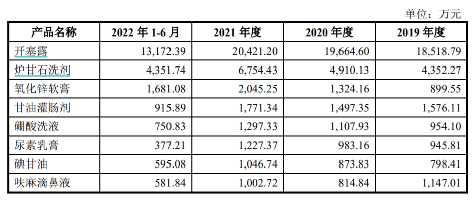 主要产品销售情况