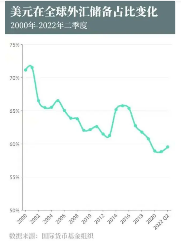 图：美元在全球外汇储备占比