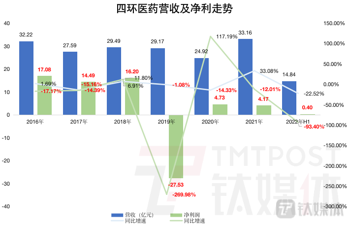 钛媒体App制图，数据来源：Wind
