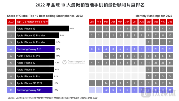 图源：Counterpoint Research