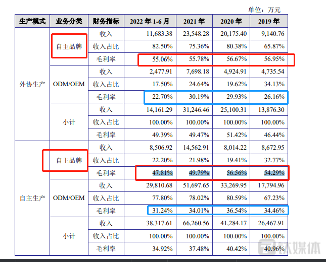 福贝宠物毛利率表现