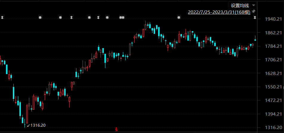 贵州茅台2022年7月25日-2023年3月31日期间股价走势，来源于东方财富