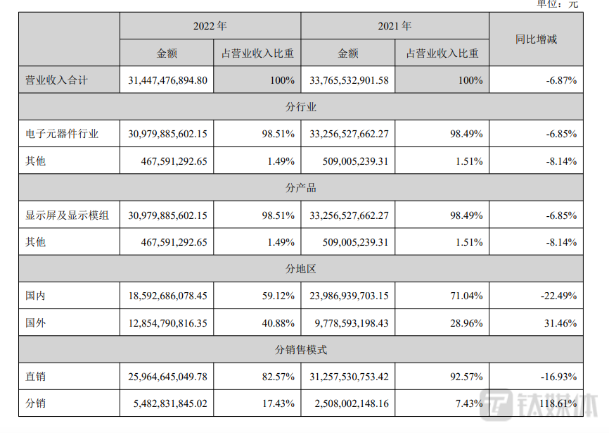 图源:深天马A公告