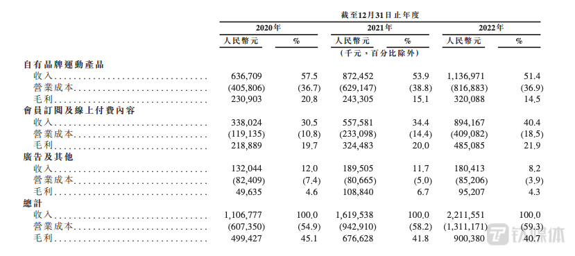 图源：Keep招股书