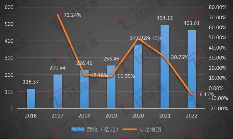 传音年收入变化，钛媒体App制度