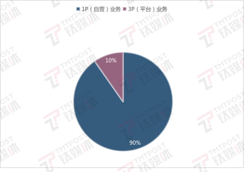 Q4各业务收入占比，钛媒体App制图