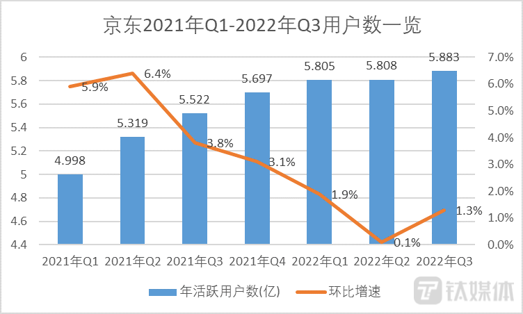 钛媒体App制图，数据来自财报