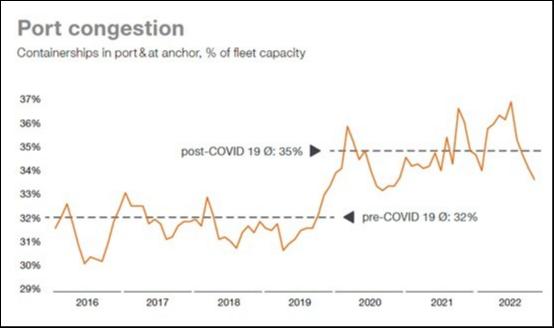 图片来源：赫罗伯特财报，港口船只积压停泊数量