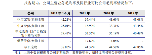 同行业毛利率对比