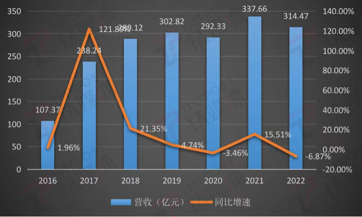 深天马A营收及增速