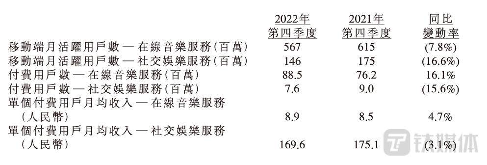 腾讯音乐娱乐集团在线音乐服务和社交娱乐服务主要经营指标