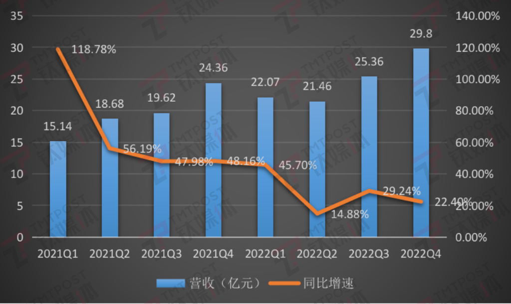 爱回收营收及增速，钛媒体App制图