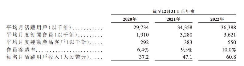图源：Keep招股书
