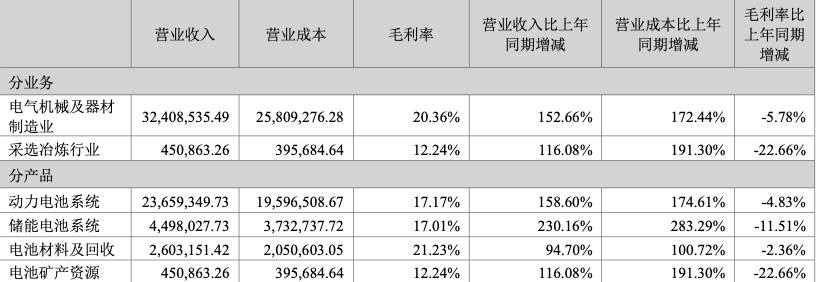 宁德时代（单位：万元）