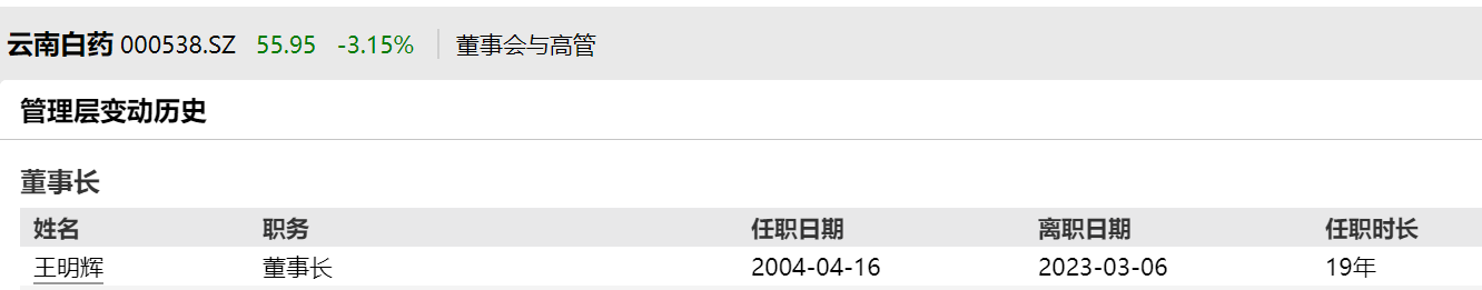 云南白药王明辉任职时长，来源于wind数据