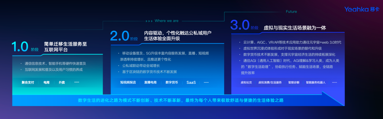 &ldquo;数字生活+&rdquo;生态进化路径