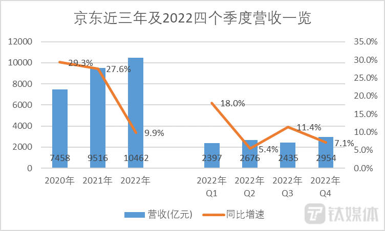 钛媒体App制图，数据来自财报