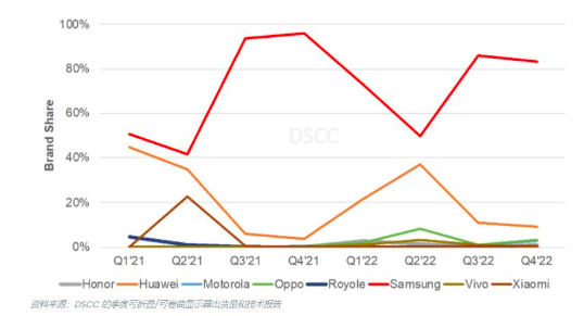 可折叠手机市场份额