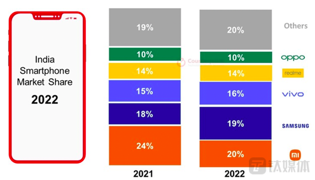 印度智能手机市场出货量份额
