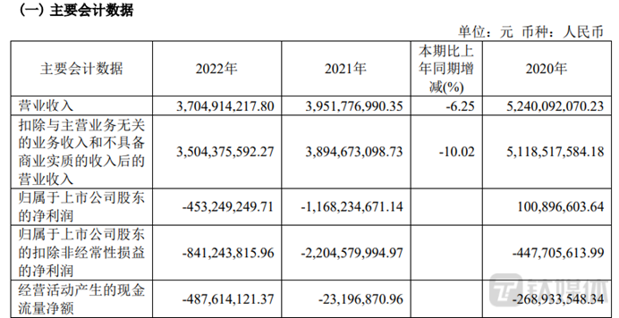 亏损收窄“摘帽”在望，鹏博士数智化转型步上新征程 | 看财报