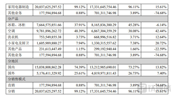 图源：长虹美菱公告