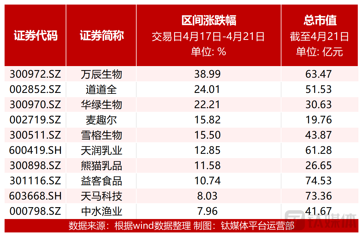 图：个股涨幅前十