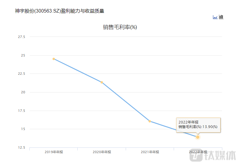 神宇股份近年销售毛利率