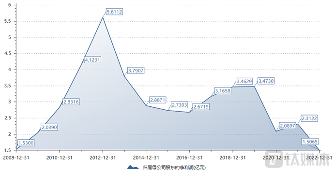 七匹狼归母净利润走势 图源：choice数据