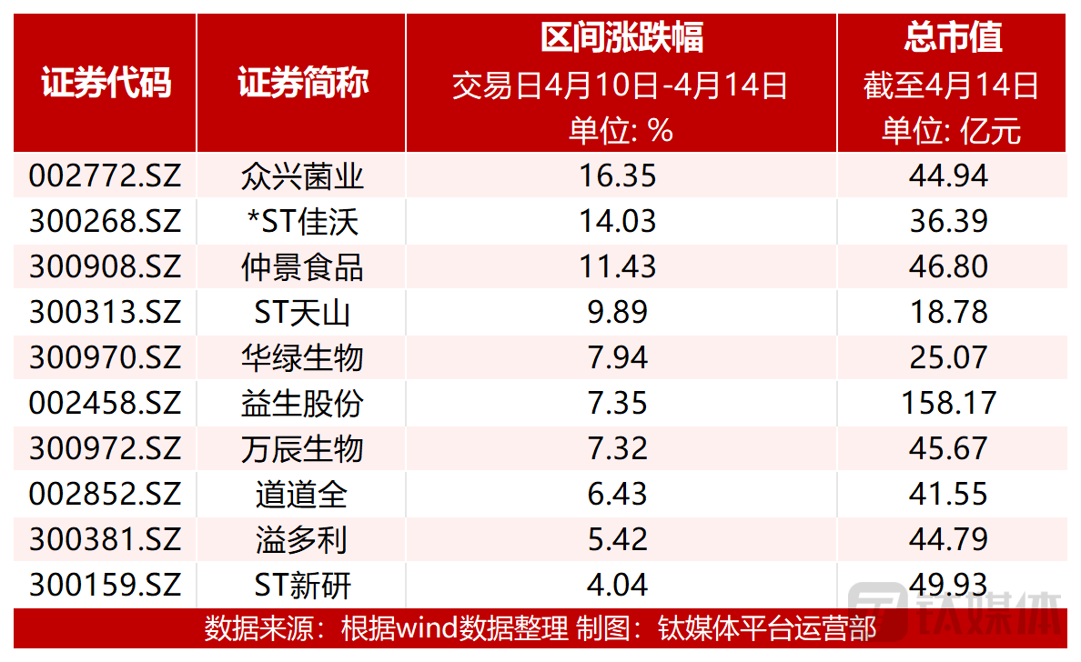 图：个股涨幅前十