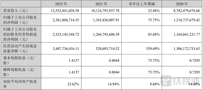 以岭药业2022年财报