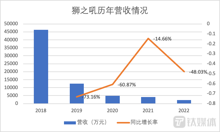 狮之吼历年营收情况