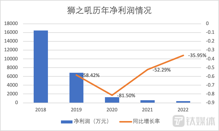 狮之吼历年净利润情况