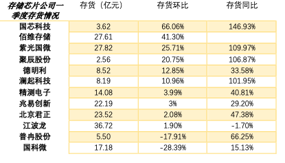 存储芯片公司一季度存货情况