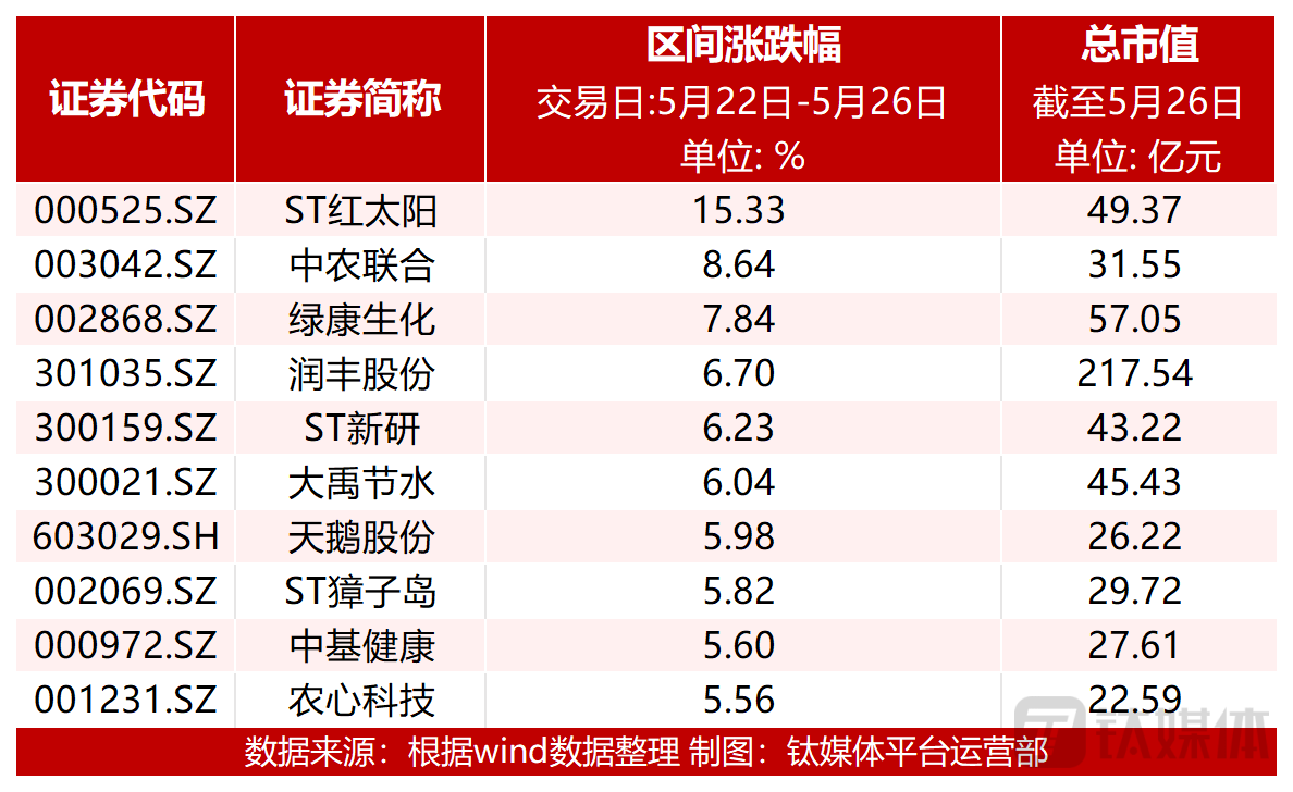 图：个股涨幅前十