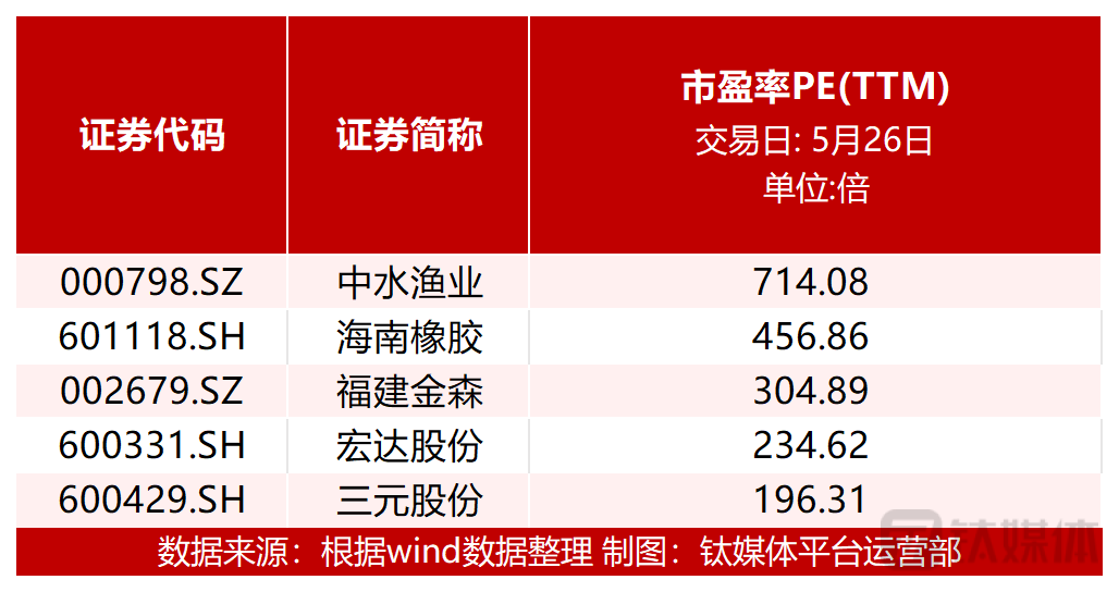图：个股市盈率前五